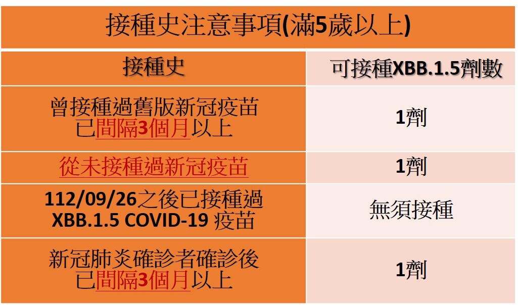 接種史注意事項